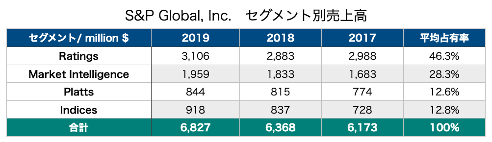 S&Pグローバル　SPGI S&P Global セグメント売上　売上高